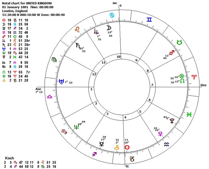 The Birth Chart of the UK a look at the past and present