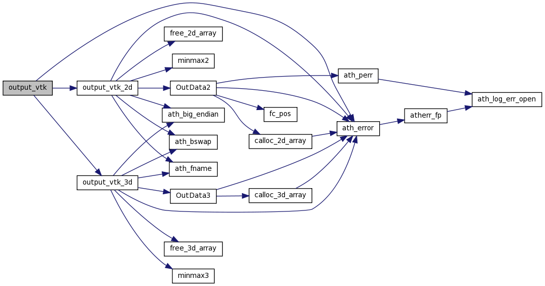 Athena output_vtk.c File Reference