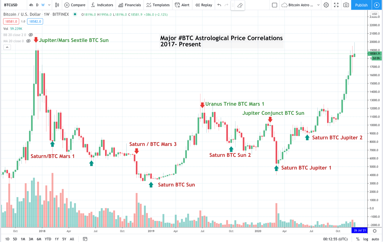 The Astro Crypto Report