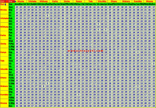 Horoscope matching, Marriage matching, Kundali matching, love and