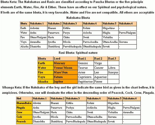26 Telugu Astrology Marriage Compatibility Astrology Today