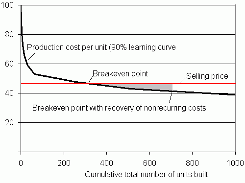 Learning Curves: Boeing 787 case (from Dec 2012 to Dec 2014)