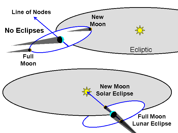 Lecture 9 Eclipses of the Sun & Moon