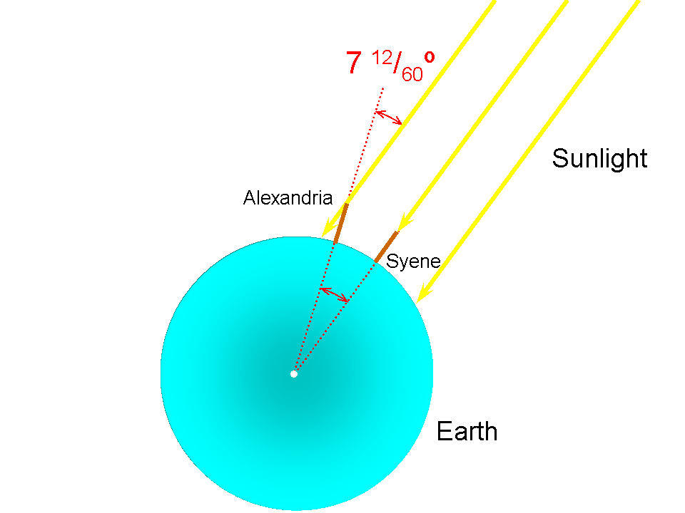 Lecture 4 Measuring the Earth
