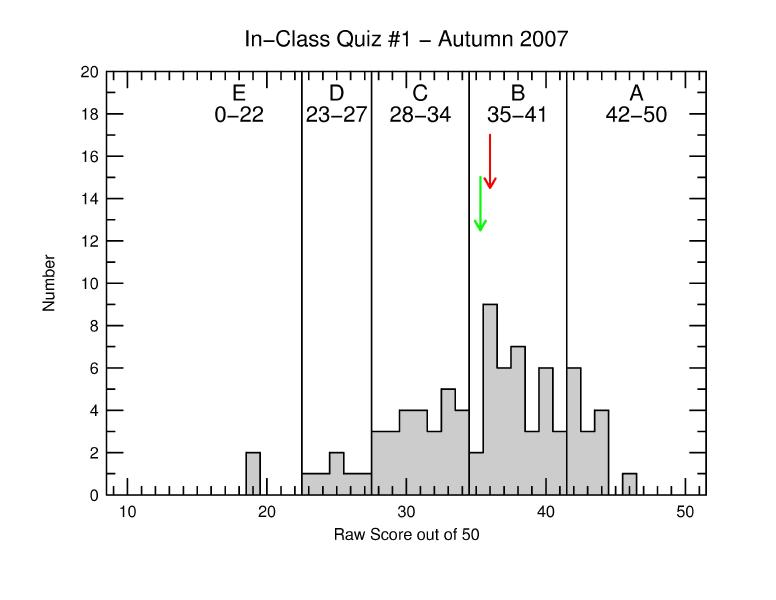 Grade Statistics, or All About the Curve