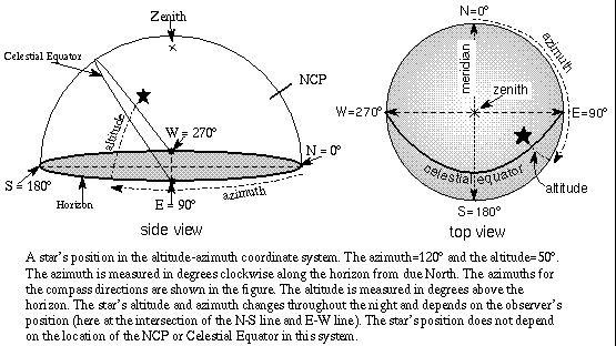Astronomy Without a Telescope