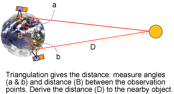 Distance Between Planets From Earth