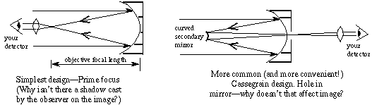 Reflector telescope diagram - hatnibht