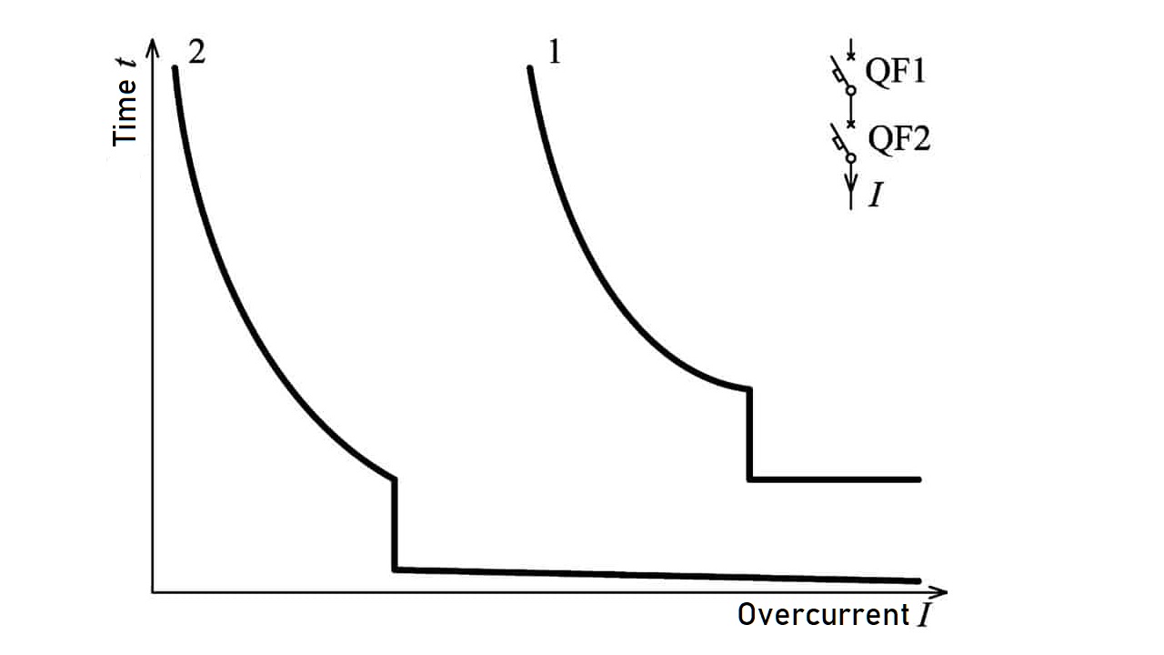 What Is Circuit BreakerSelectivity? Example, Selective Coordination