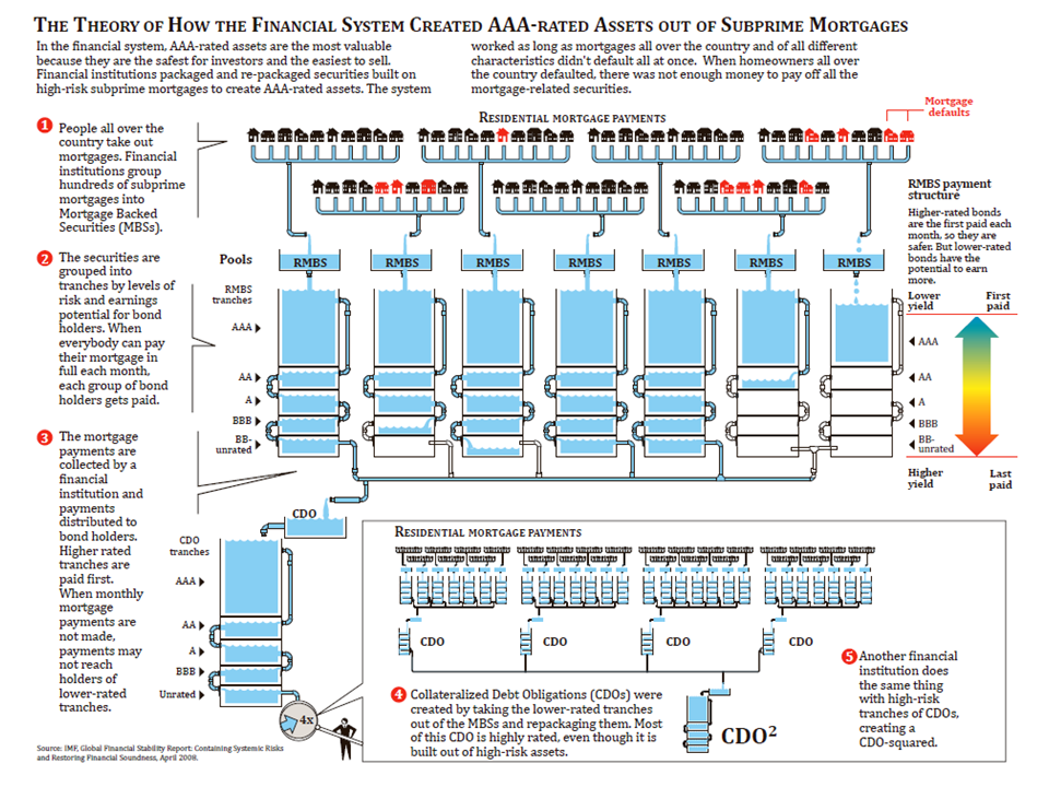 The theory of how the financial system created AAArated assets out of