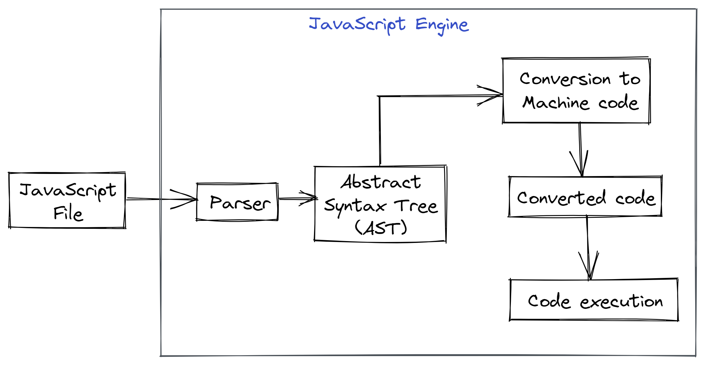 How JavaScript Works? Behind the Scenes