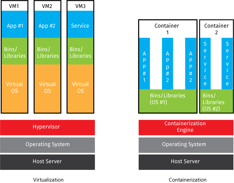 Application containerization Definition, Benefits, and Uses