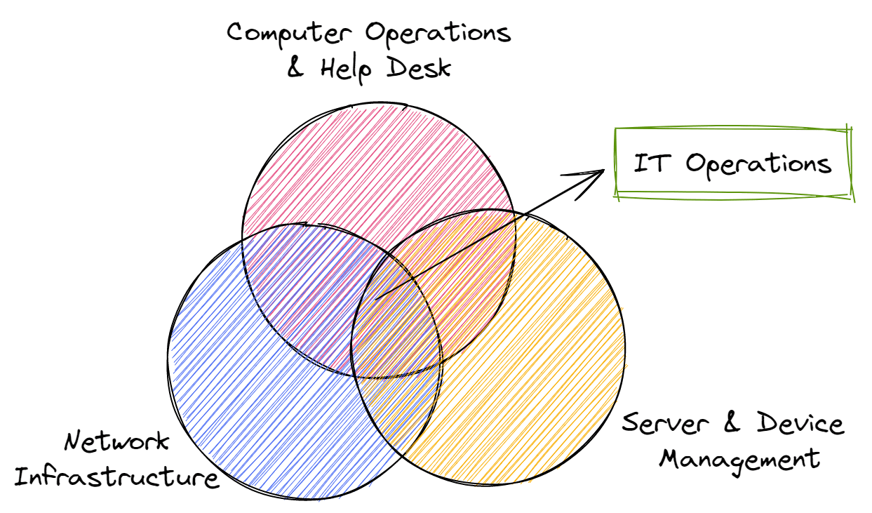 IT Operations (ITOps) Definition, Process, Tasks and More