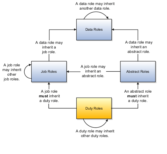 Oracle Fusion HCM Knowledge Hub Introduction to Fusion Applications Roles Concepts