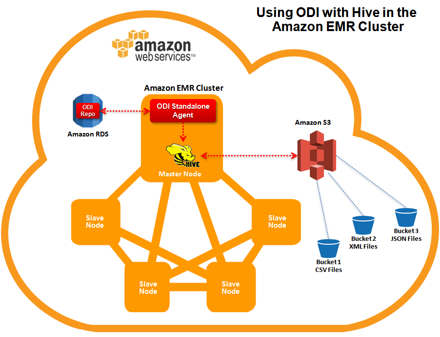 Using Oracle Data Integrator (ODI) with Amazon Elastic MapReduce (EMR