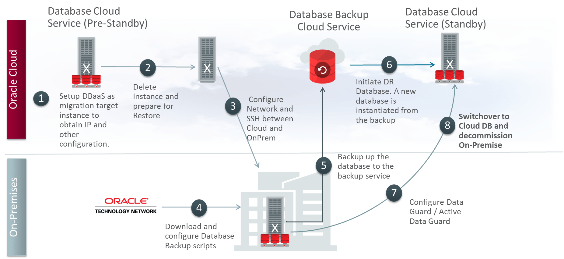 Oracle Database Cloud Service Near Zero Downtime Migration to the
