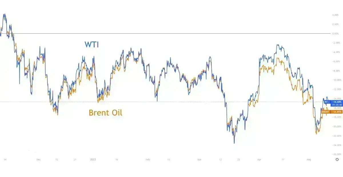 How to Trade Oil 10 Easy Steps to Get Started