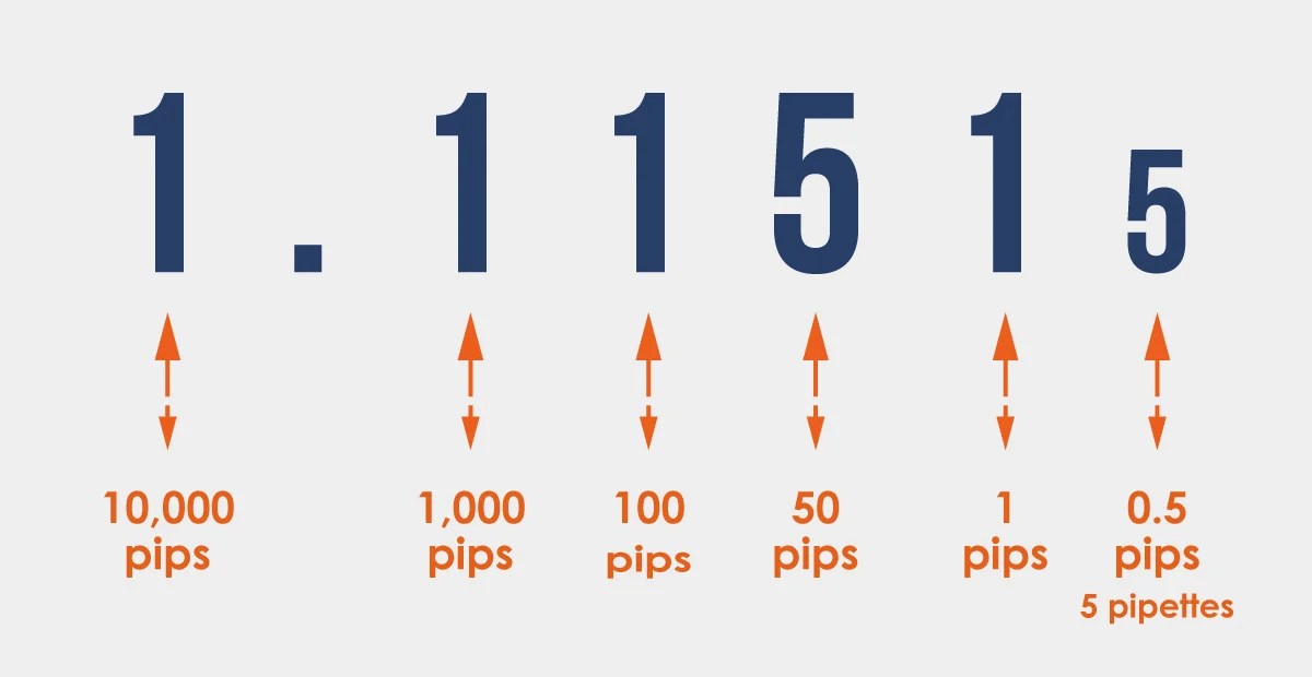 What is PIP in Forex? How to Calculate & Why It Matters?
