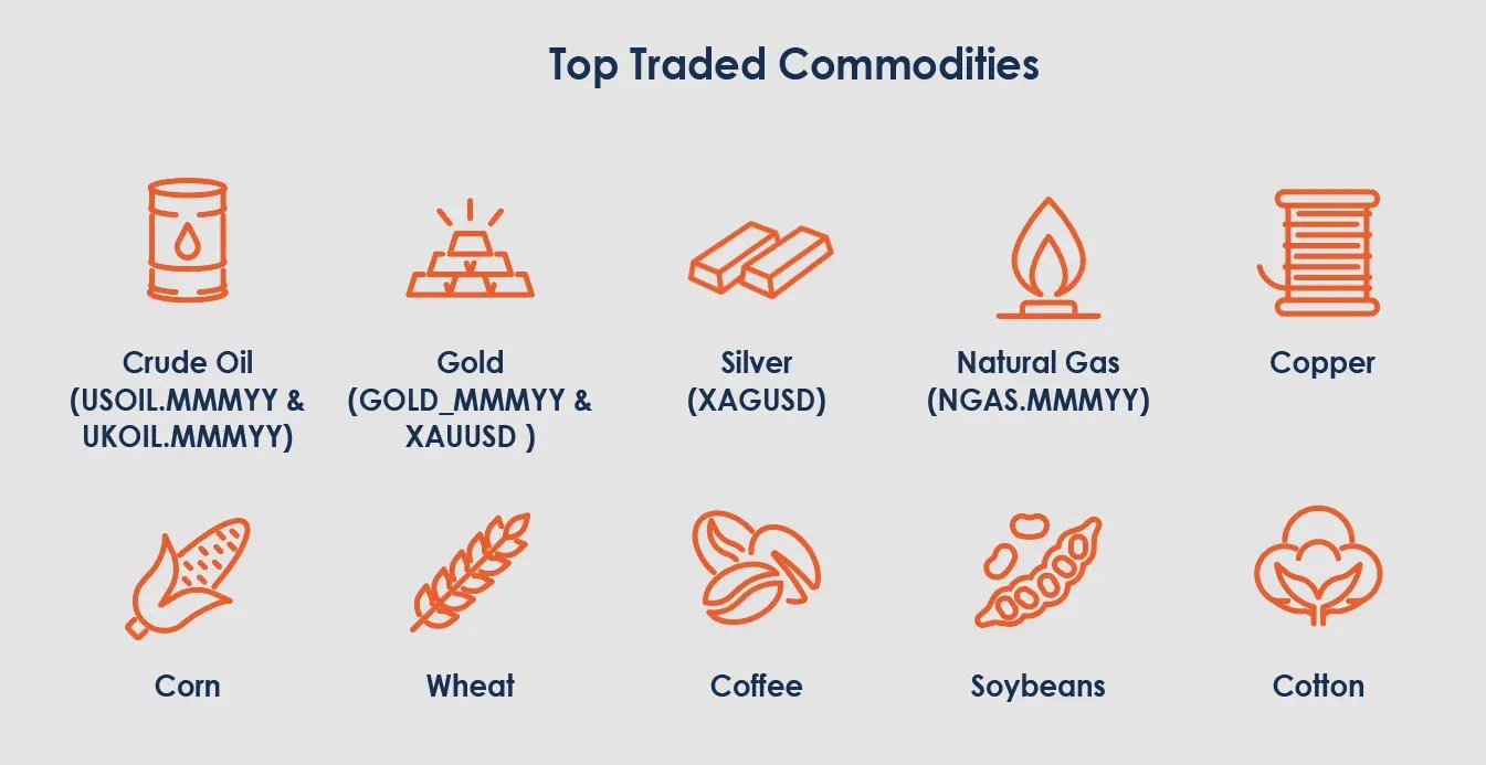 Commodities List What Are the Most/Top Traded Commodities