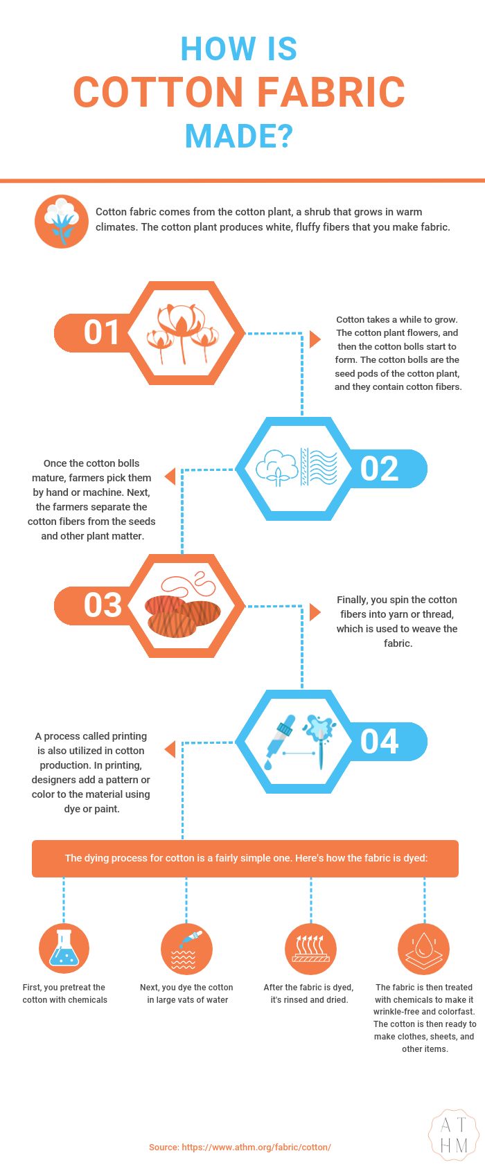 Cotton Fabric History, Properties, How It’s Made ATHM