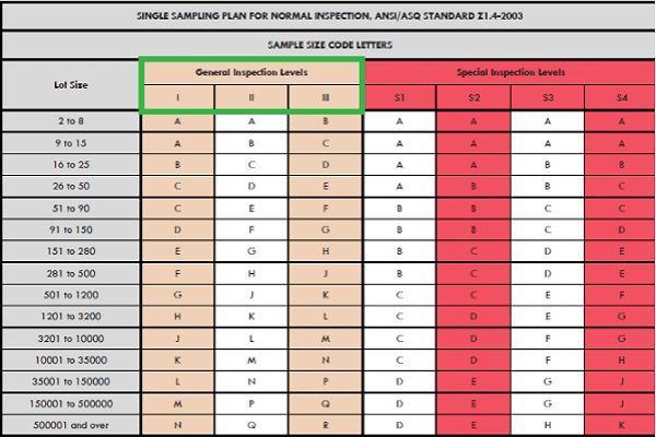 Acceptable Quality Limit | AQL Calculator - Sampling Table | Apparel