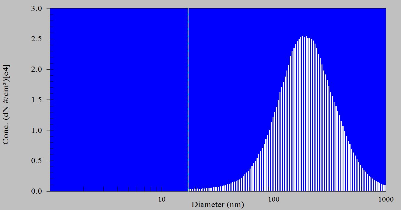Particle Size Distribution of Aerosol (DOS/DEHS) Generated from a