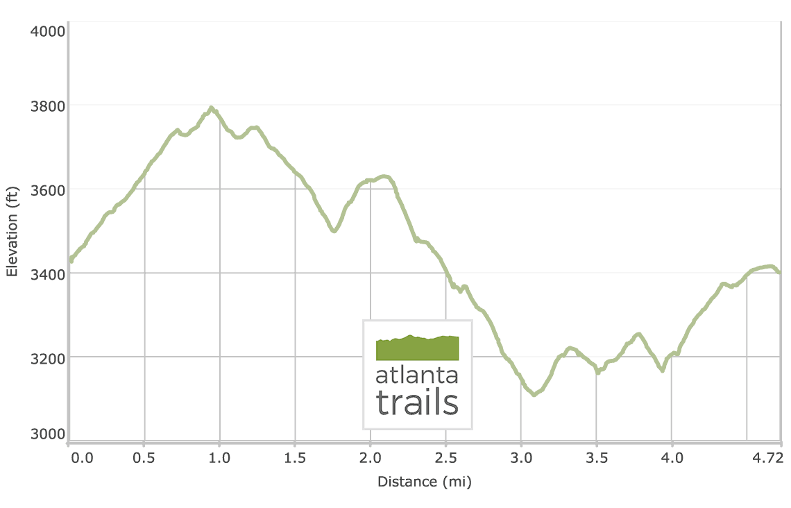 Springer Mountain Loop Hiking the Appalachian Trail & BMT