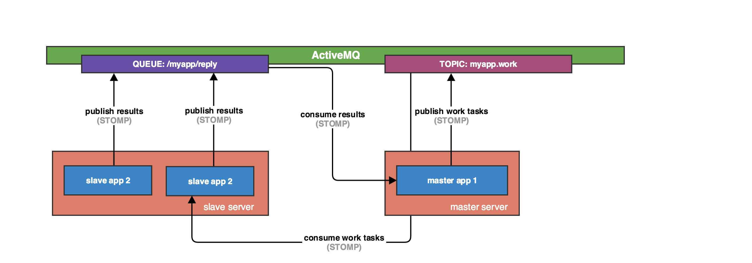 STOMP / ActiveMQ communication for Ruby / Rails