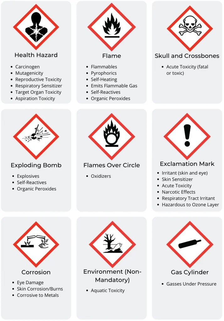 Do You Know The Hazard Communication Pictograms?