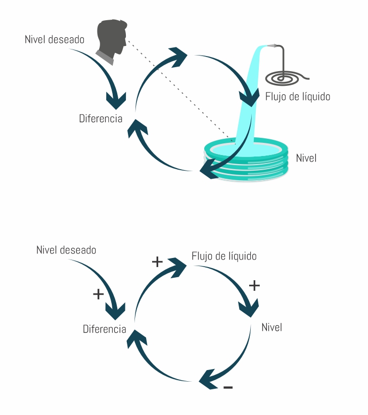 Diagramas de flujo, stock y bucles causales ¿cómo construirlos?