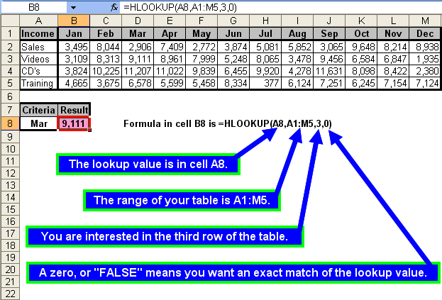 Tom’s Tutorials For Excel The HLOOKUP Function Microsoft Excel Consulting and Tutorials