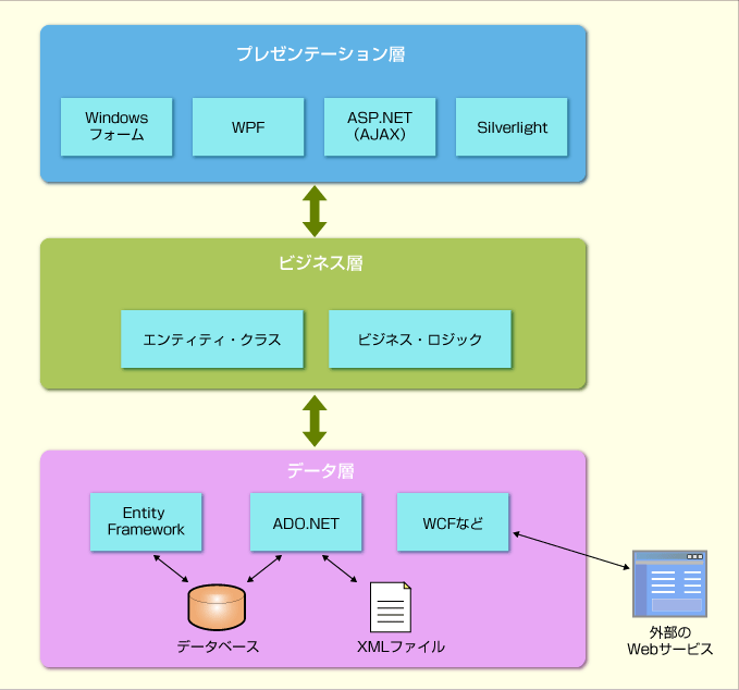 第6回 EF4によるN層アーキテクチャと自己追跡エンティティ【前編】（1/3） ＠IT
