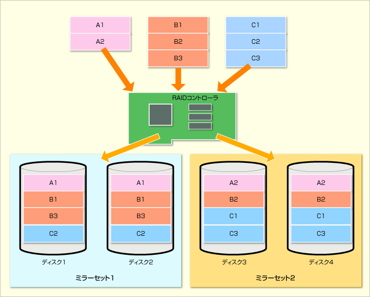 RAID基礎辞典（1/3） ＠IT