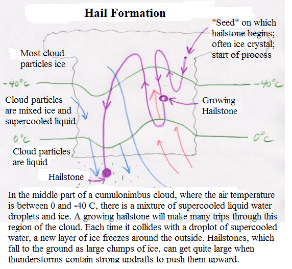 hail diagram truck