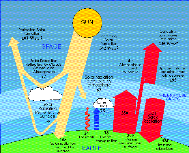 Our Changing Climate