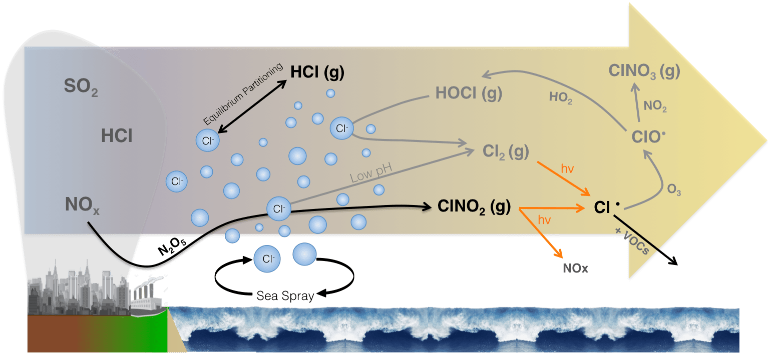 Halogen Chemistry The Thornton Lab Halogen Chemistry The Thornton Lab