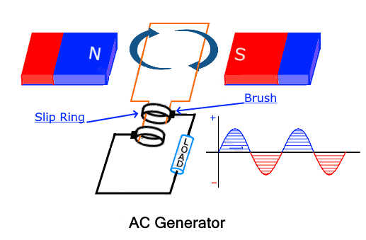 AC Generator vs. DC Generator | ATO.com