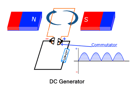 AC Generator vs. DC Generator | ATO.com