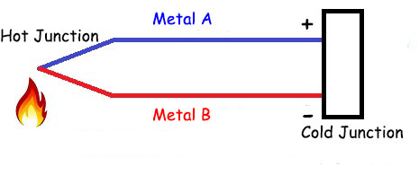 Thermocouple Working Principle | ATO.com