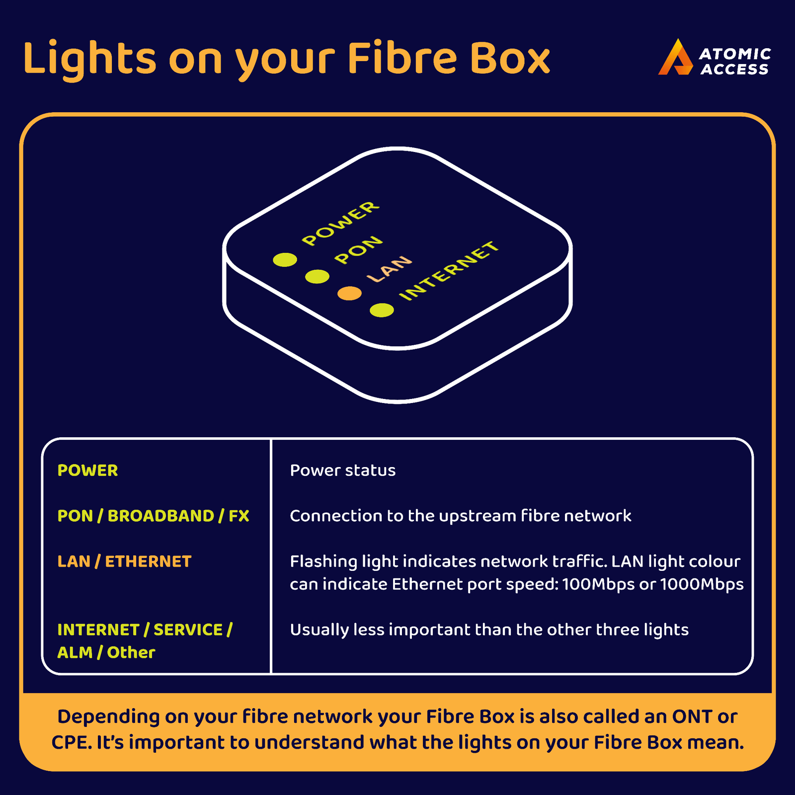 Lights On Your Fibre Box Atomic Access