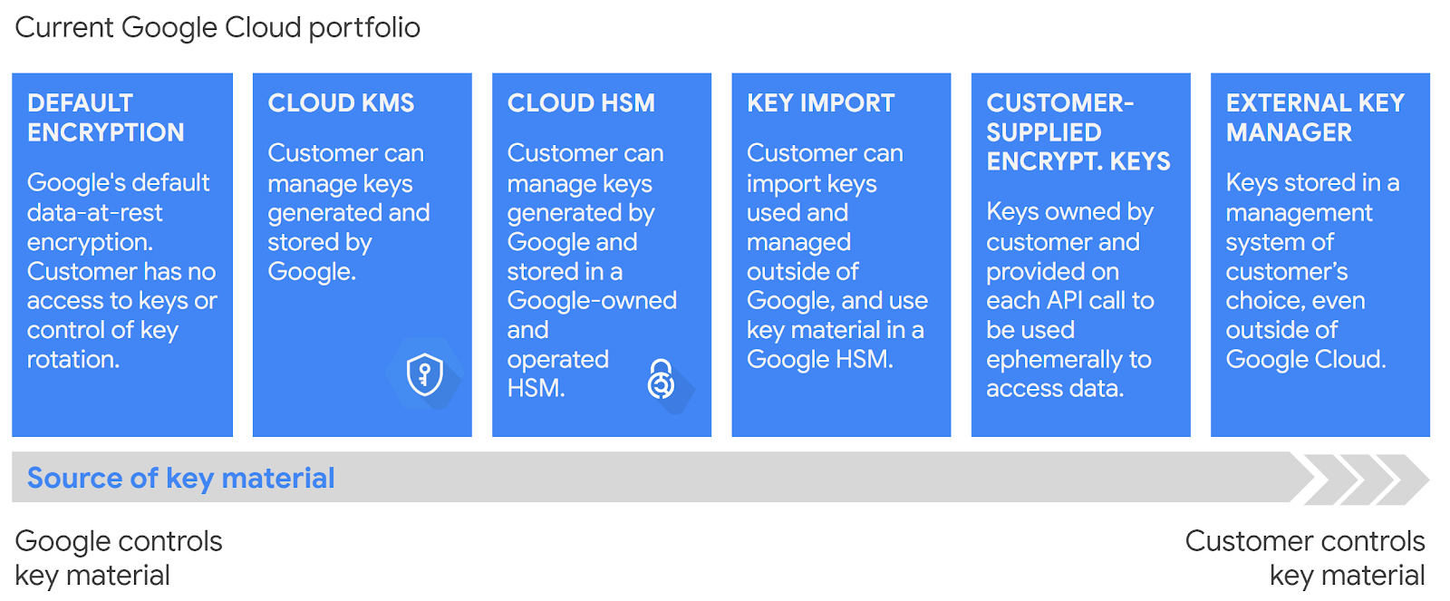 Evaluating GCP's Cloud Key Management Service (2022)