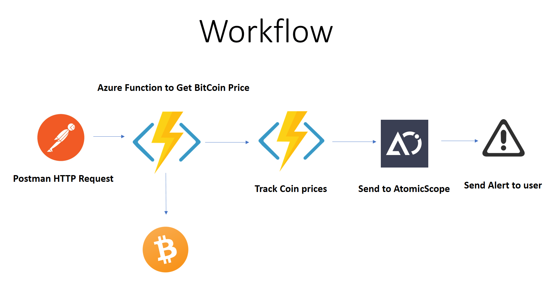 The end goal is to track the data and alert the user if the price of