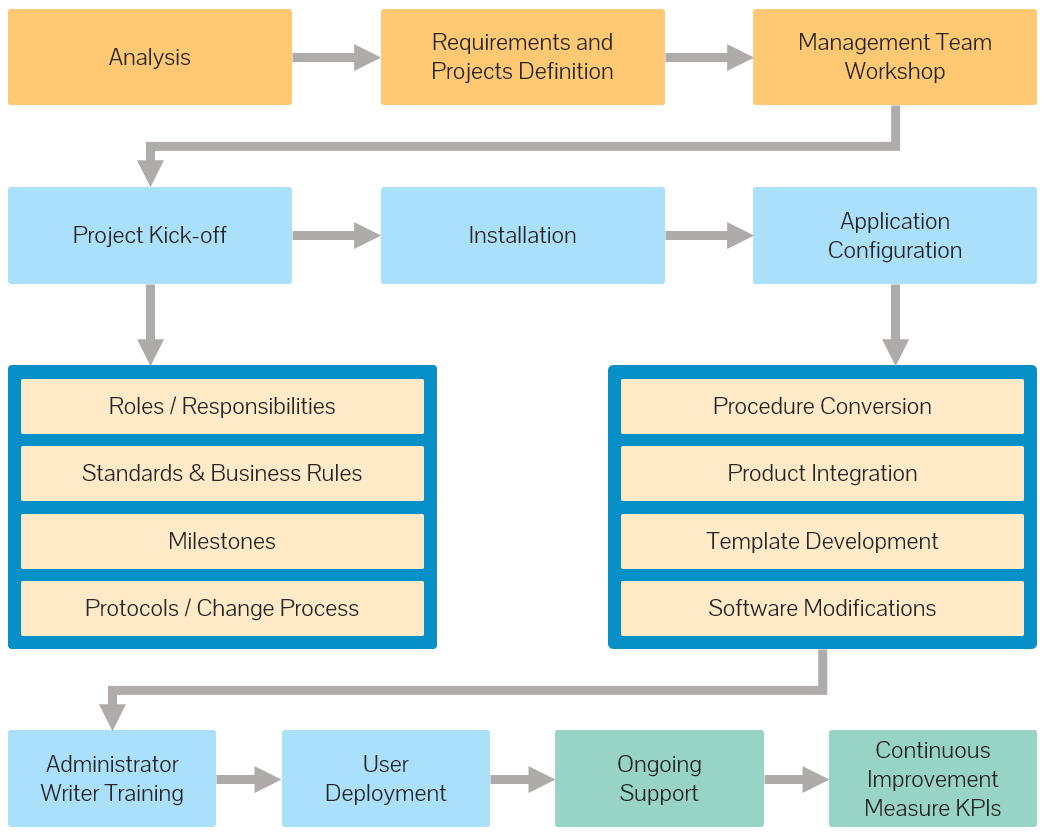 ATR SmartProcedures Implementation Process