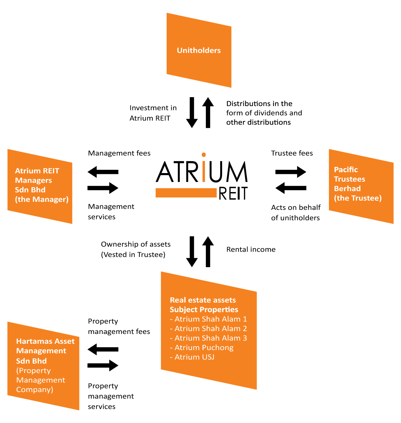 Atrium REIT Managers Sdn Bhd
