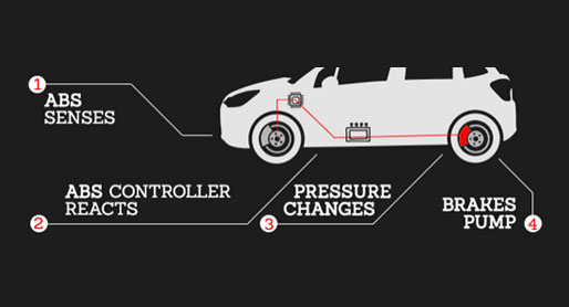 Anti-Lock Braking System | ATS ELGI