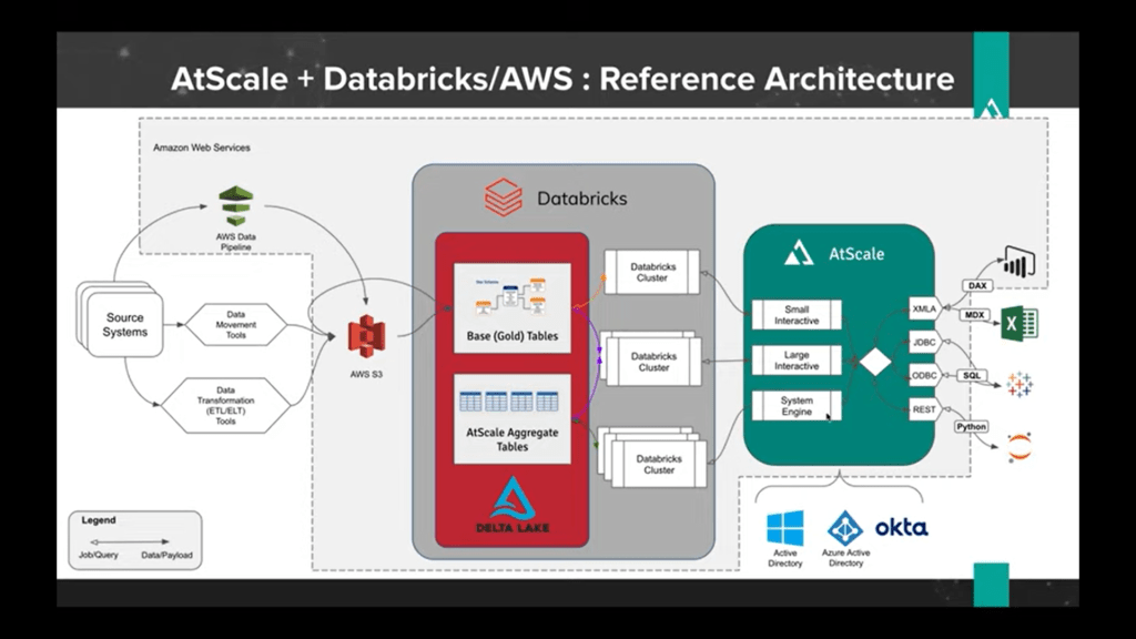 BusinessOriented Semantic Layer for Databricks Lakehouse AtScale