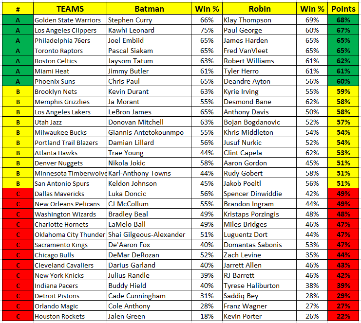 2022 NBA Basketball Coaches Record
