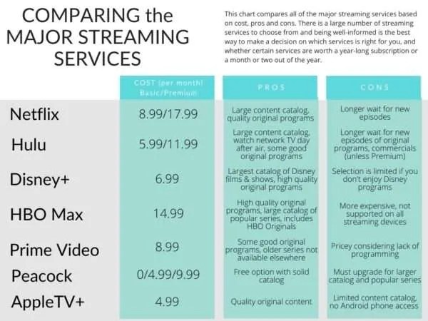 Top Streaming Services Compared & Tips for Saving Money on Streaming