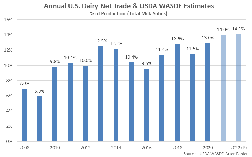 Dairy WASDE Update May ’21 Atten Babler Risk Management