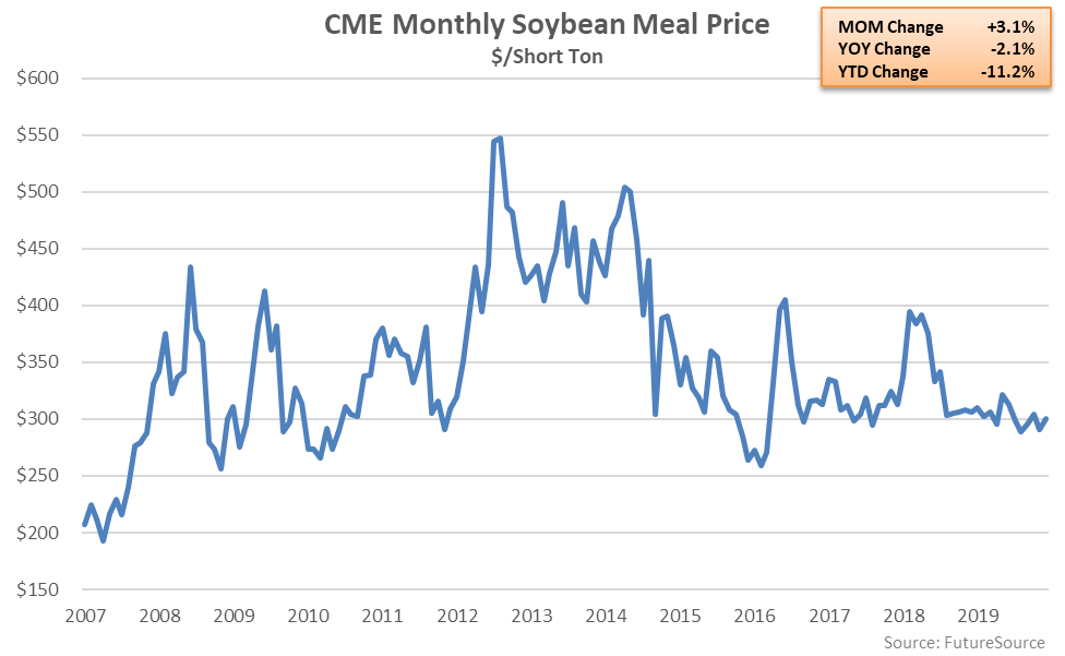 Soybean Complex Price & Value Update Jan ’20 Atten Babler Commodities